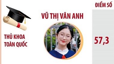 Những gương mặt thủ khoa nổi bật của kỳ thi tốt nghiệp THPT năm 2023
