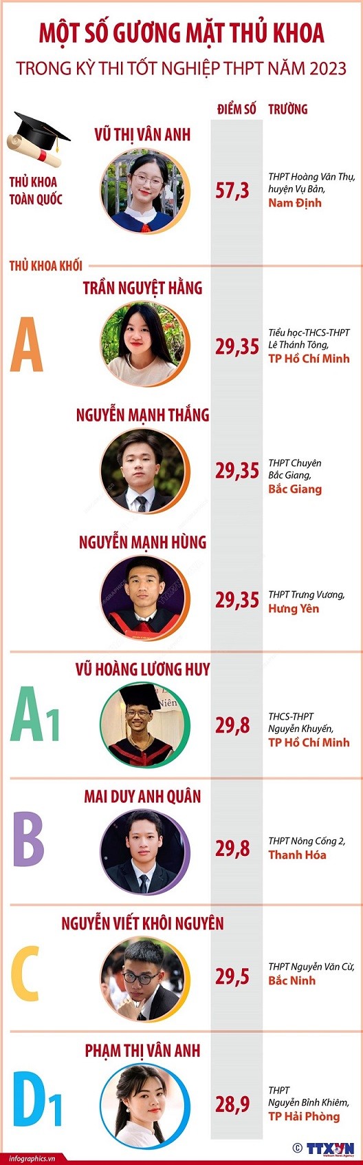 Những gương mặt thủ khoa nổi bật của kỳ thi tốt nghiệp THPT năm 2023