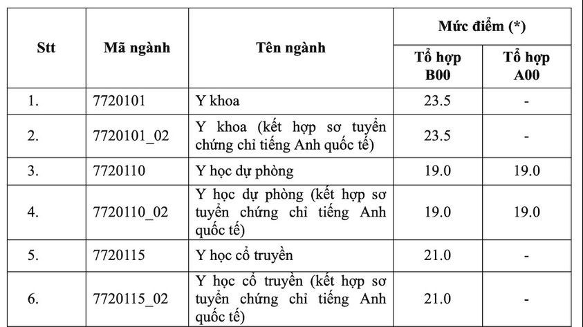 Trường Đại học Y Dược TP. Hồ Chí Minh công bố điểm sàn xét tuyển