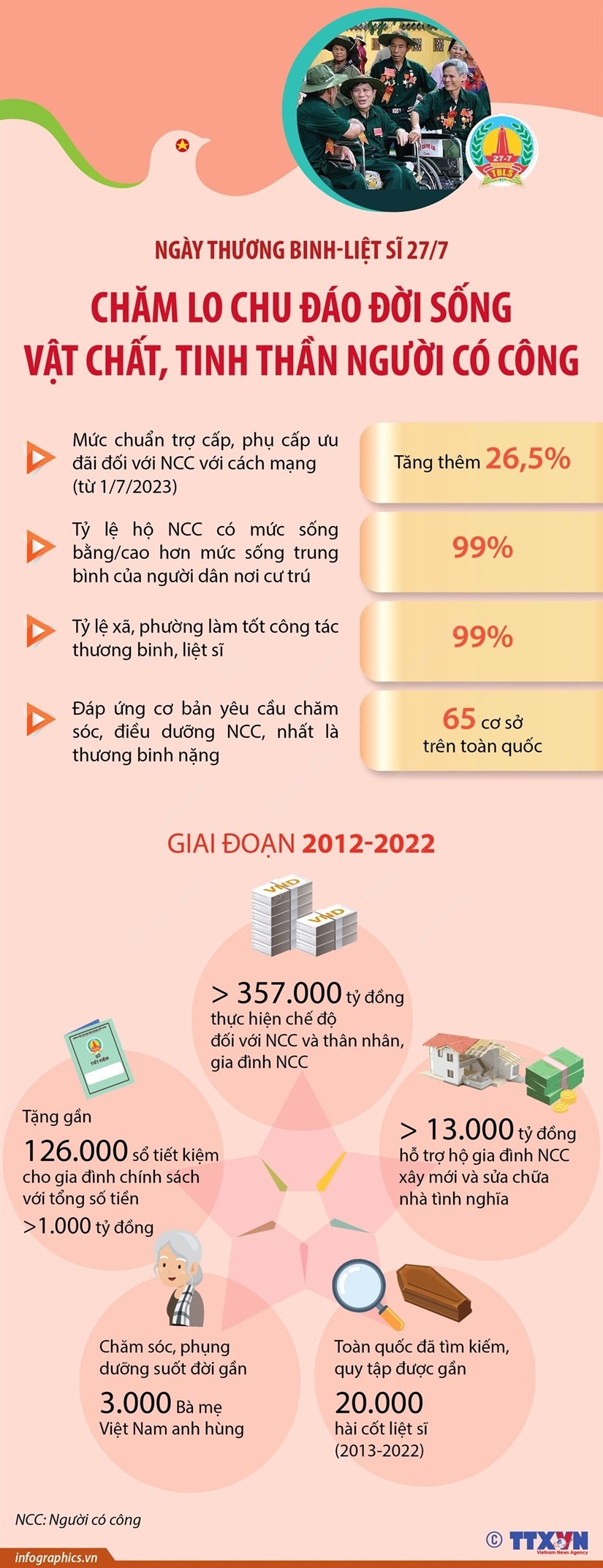 Ngày thương binh-liệt sĩ 27/7: Chăm lo chu đáo đời sống vật chất và tinh thần người có công với Tổ quốc