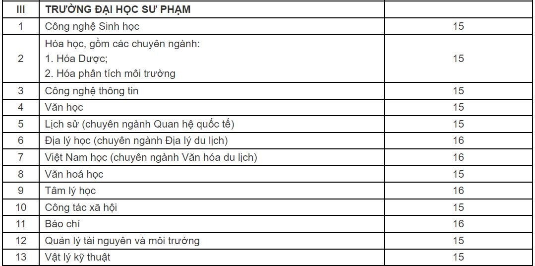 Điểm sàn năm 2023 của Đại học Đà Nẵng Điểm sàn năm 2023 của Đại học Đà Nẵng