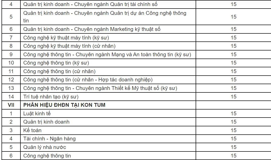Điểm sàn năm 2023 của Đại học Đà Nẵng Điểm sàn năm 2023 của Đại học Đà Nẵng