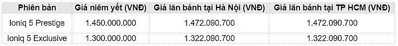 Cập nhật bảng giá lăn bánh Hyundai Ioniq 5 2023 vừa ra mắt tại Việt Nam