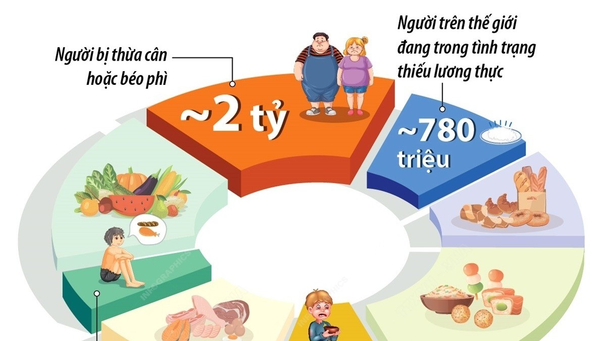 Hệ thống lương thực toàn cầu đang đối mặt với những vấn đề gì?