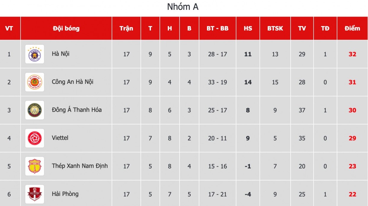 Nhận định vòng 5 V-League 2023 giai đoạn 2: Trận 'chung kết sớm' CLB Hà Nội vs Công an Hà Nội