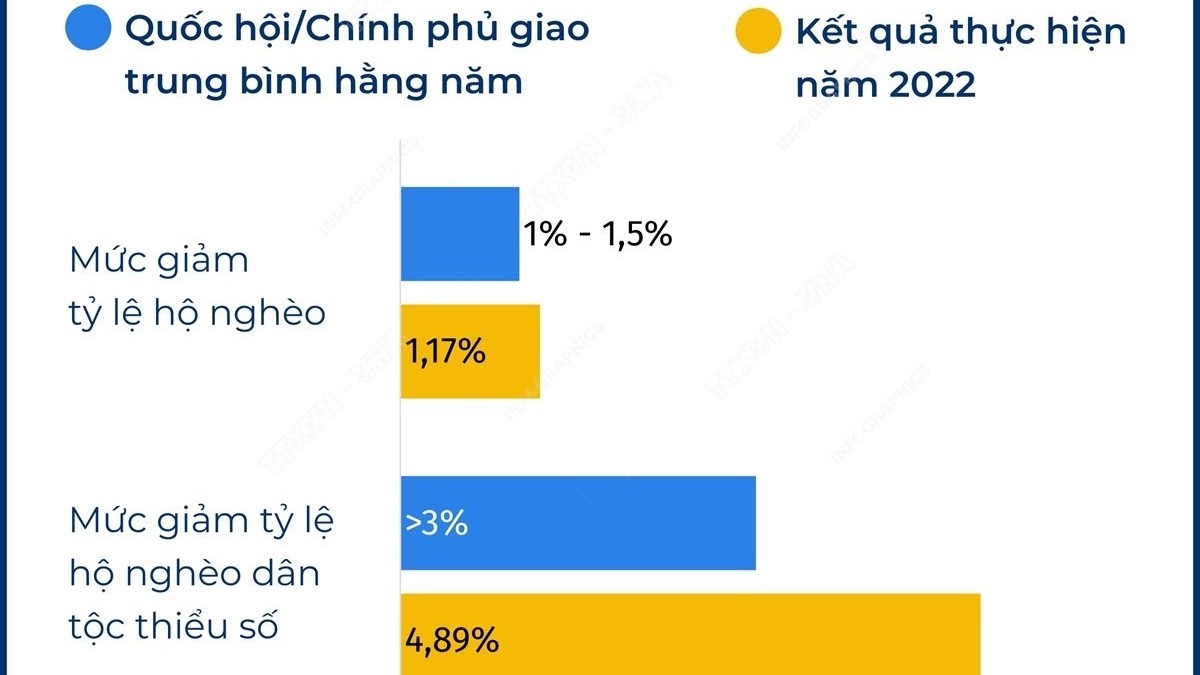 Nửa chặng đường Chương trình mục tiêu quốc gia giảm nghèo bền vững giai đoạn 2021-2025