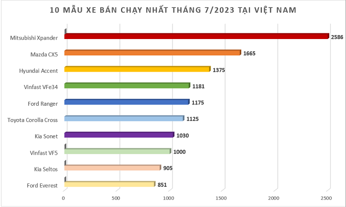 Doanh số áp đảo phân khúc MPV, Mitsubishi Xpander tiếp tục lập đỉnh với 2.596 xe