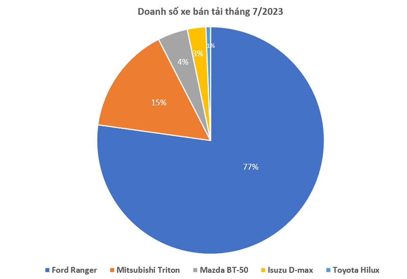Ford Ranger tiếp tục áp đảo phân khúc xe bán tải trong tháng 7/2023. Ford Ranger tiếp tục áp đảo phân khúc xe bán tải trong tháng 7/2023.