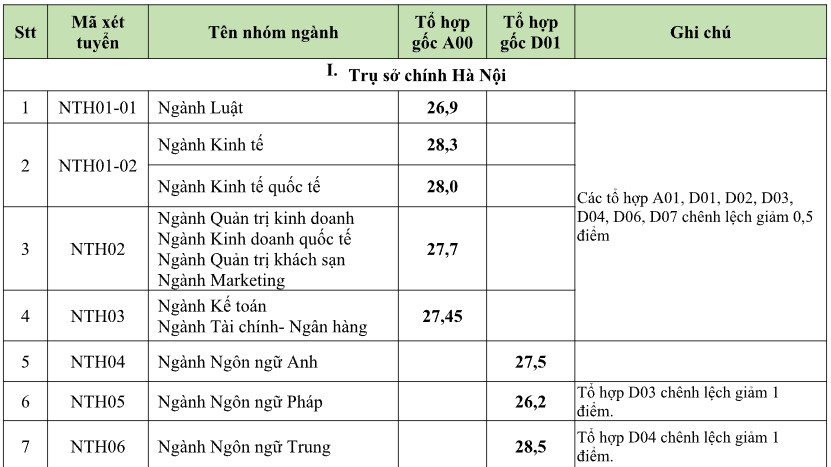 Điểm chuẩn Trường Đại học Ngoại thương năm 2023