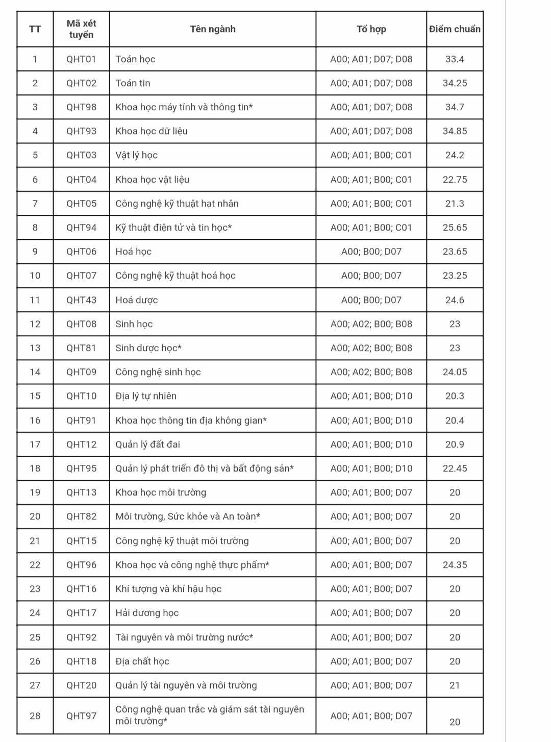 Cập nhật điểm chuẩn các trường đại học Cập nhật điểm chuẩn các trường đại học
