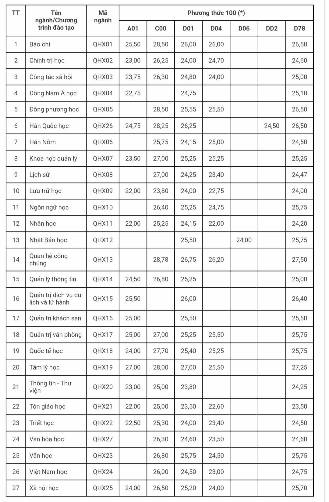 Cập nhật điểm chuẩn các trường đại học Cập nhật điểm chuẩn các trường đại học