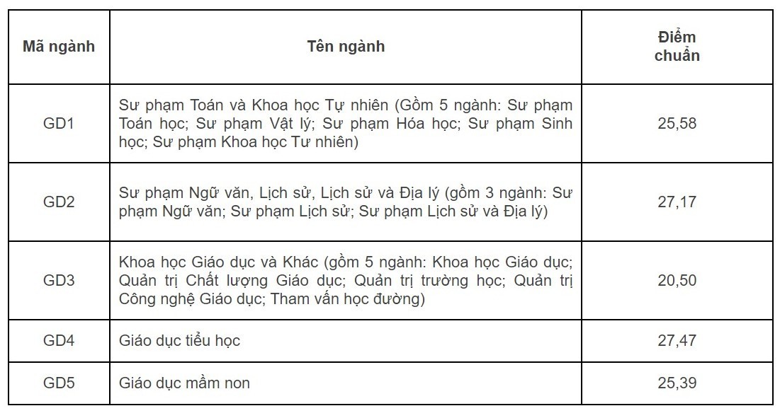 Cập nhật điểm chuẩn các trường đại học Cập nhật điểm chuẩn các trường đại học
