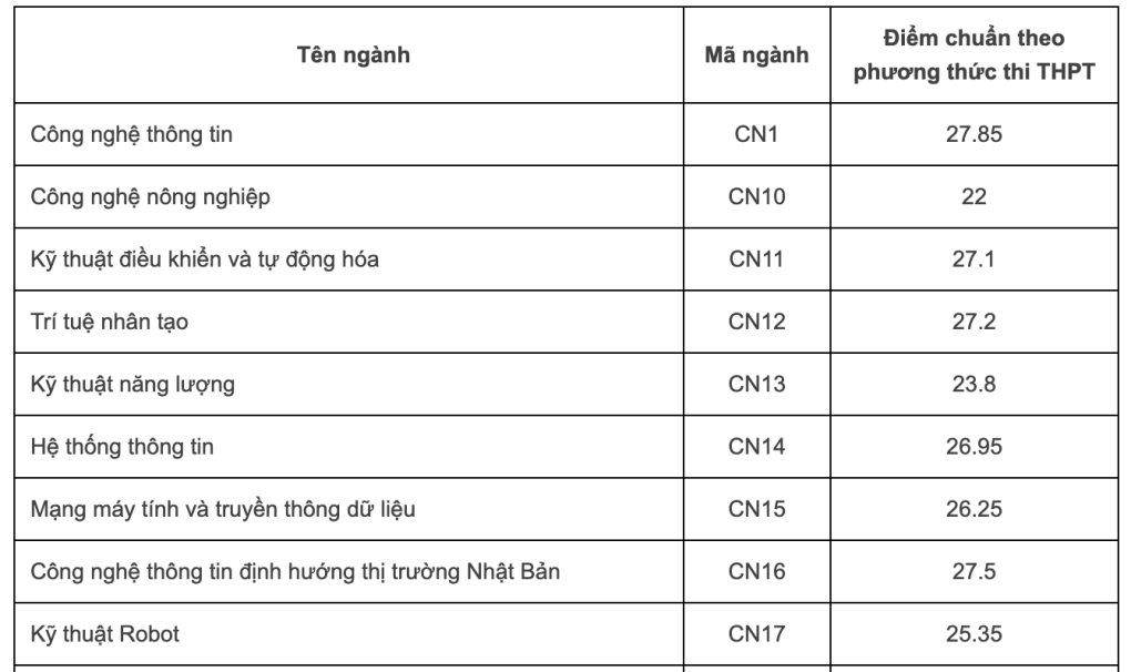Cập nhật điểm chuẩn các trường đại học Cập nhật điểm chuẩn các trường đại học