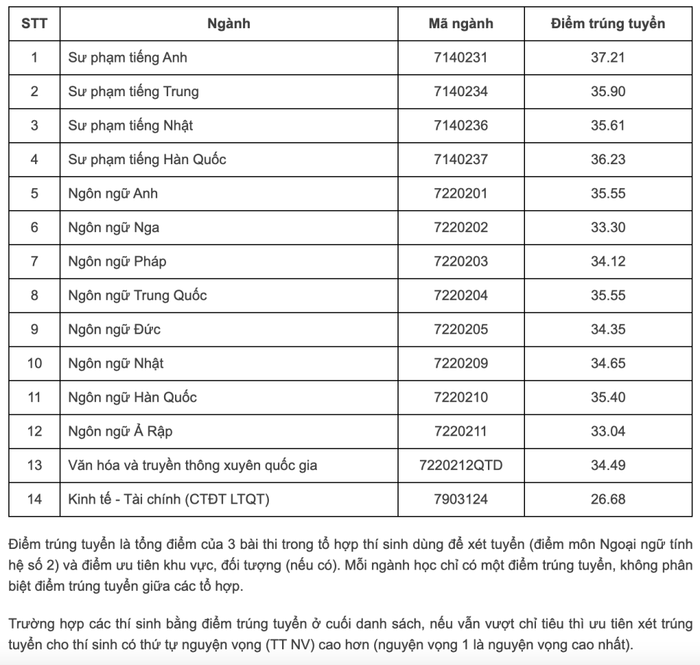 Cập nhật điểm chuẩn các trường đại học Cập nhật điểm chuẩn các trường đại học