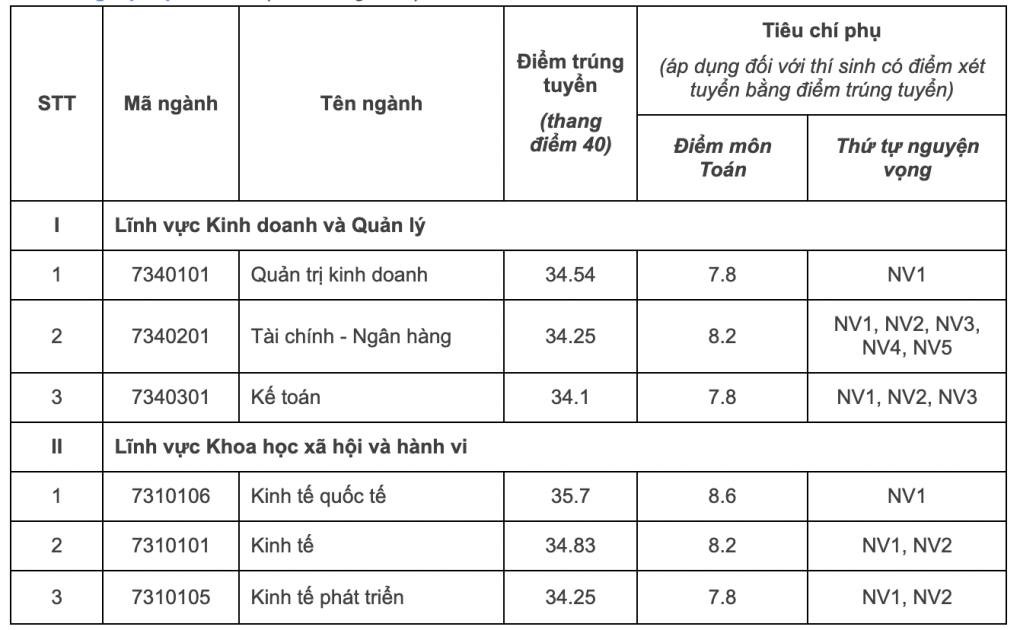 Cập nhật điểm chuẩn các trường đại học Cập nhật điểm chuẩn các trường đại học