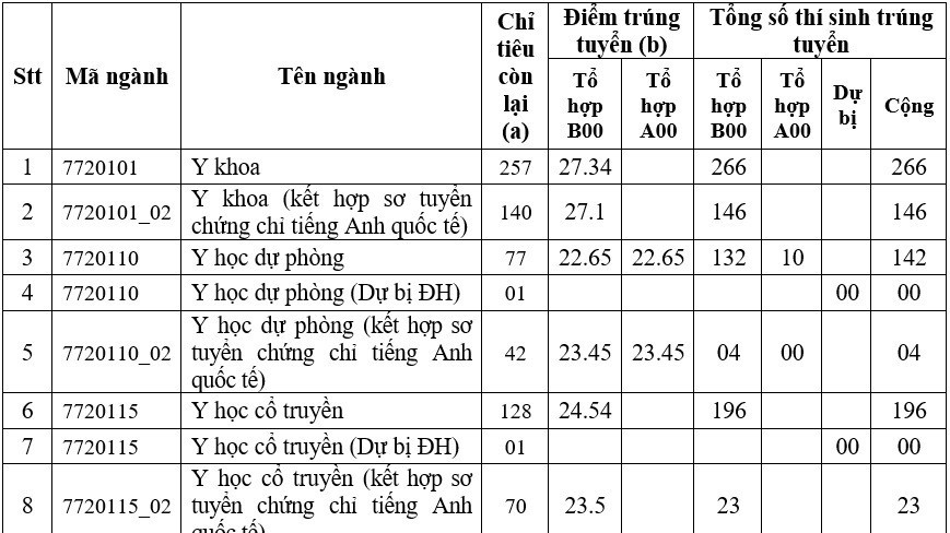 Điểm chuẩn Trường Đại học Y Dược TP. Hồ Chí Minh