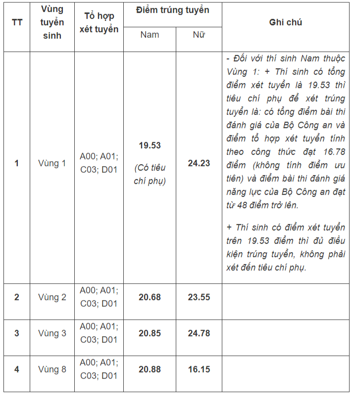 Học viện Cảnh sát nhân dân công bố điểm chuẩn năm 2023