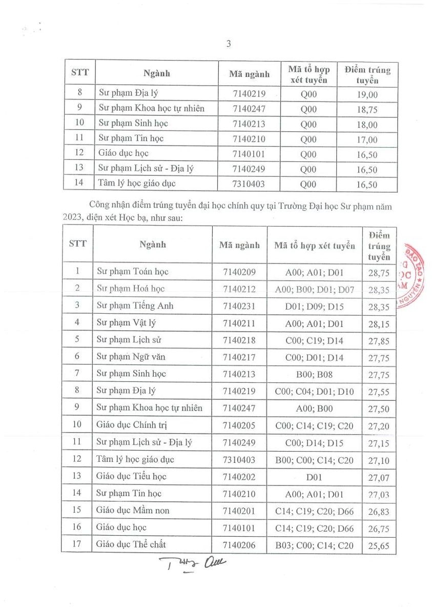 Điểm chuẩn đại học của các trường Sư phạm năm 2023 Điểm chuẩn đại học của các trường Sư phạm năm 2023
