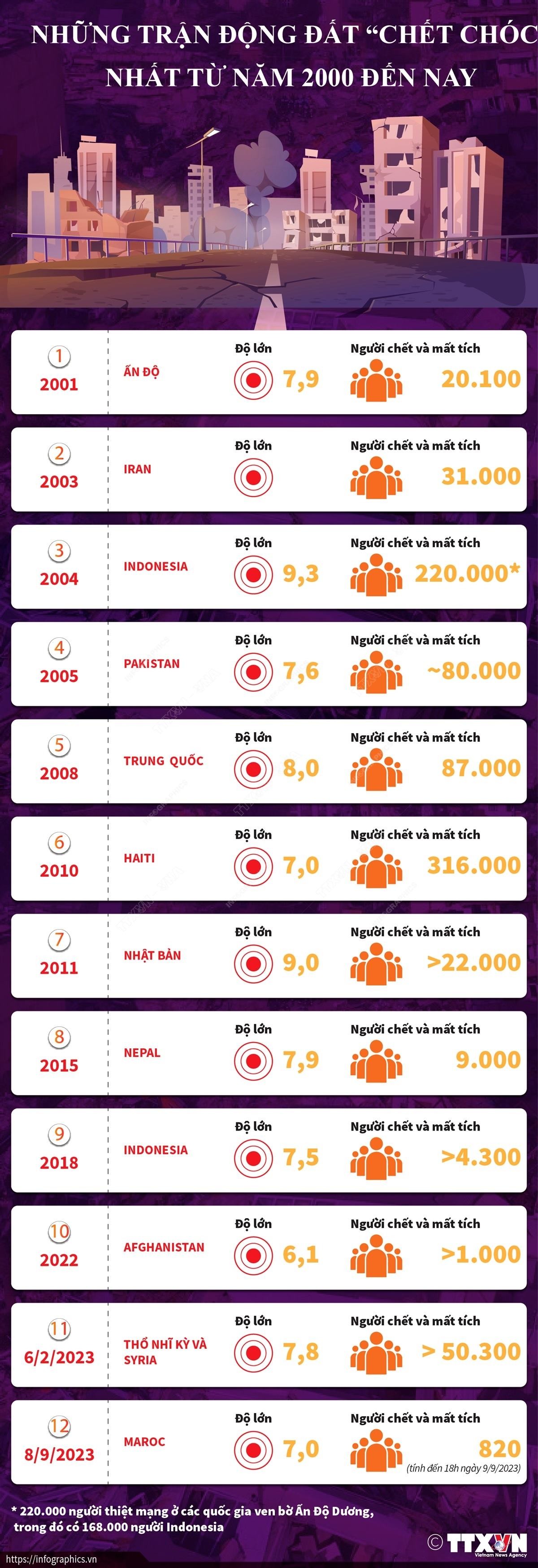 Những trận động đất 'chết chóc' nhất từ năm 2000 đến nay. (Nguồn: TTXVN)