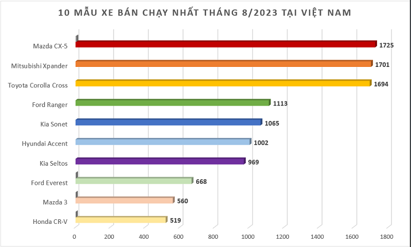 Doanh số MPV tháng 8/2023: Mitsubishi Xpander áp đảo hoàn toàn và dẫn đầu phân khúc