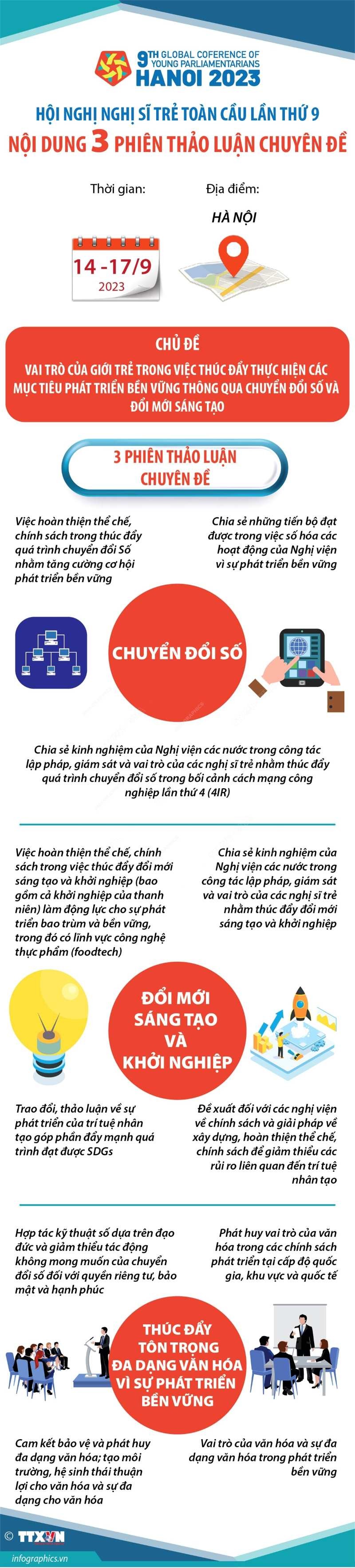 Hội nghị Nghị sĩ trẻ toàn cầu lần thứ 9: Nội dung 3 phiên thảo luận chuyên đề