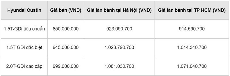 Giá lăn bánh Hyundai Custin vừa ra mắt. Giá lăn bánh Hyundai Custin vừa ra mắt.