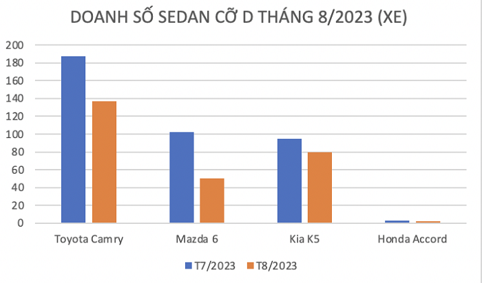 Doanh số sedan cỡ D tháng 8/2023. Doanh số sedan cỡ D tháng 8/2023.