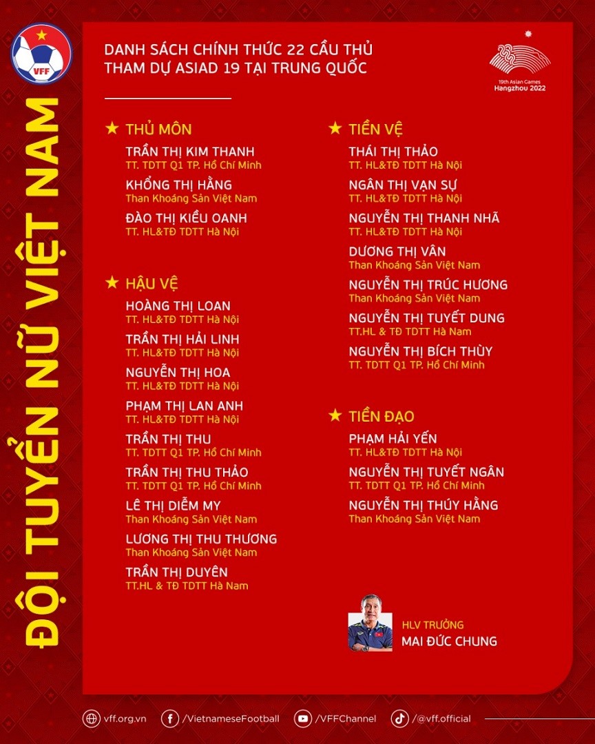 HLV Mai Đức Chung chốt danh sách 22 cầu thủ đội tuyển nữ Việt Nam tham dự ASIAD 19 HLV Mai Đức Chung chốt danh sách 22 cầu thủ đội tuyển nữ Việt Nam tham dự ASIAD 19