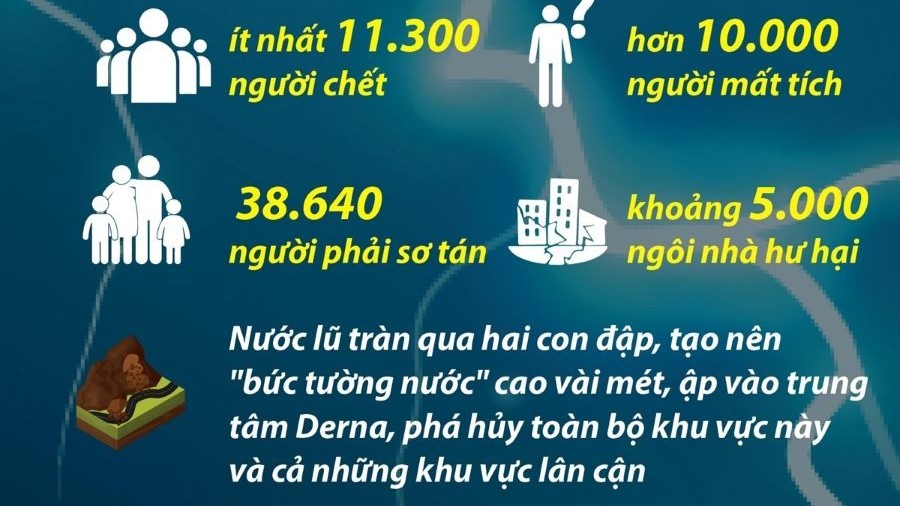 Lũ lụt ở Libya: Số người thiệt mạng vượt 11.000, quốc tế đẩy nhanh viện trợ