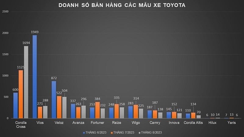 Doanh số 3 tháng gần nhất của các mẫu xe Toyota. Doanh số 3 tháng gần nhất của các mẫu xe Toyota.