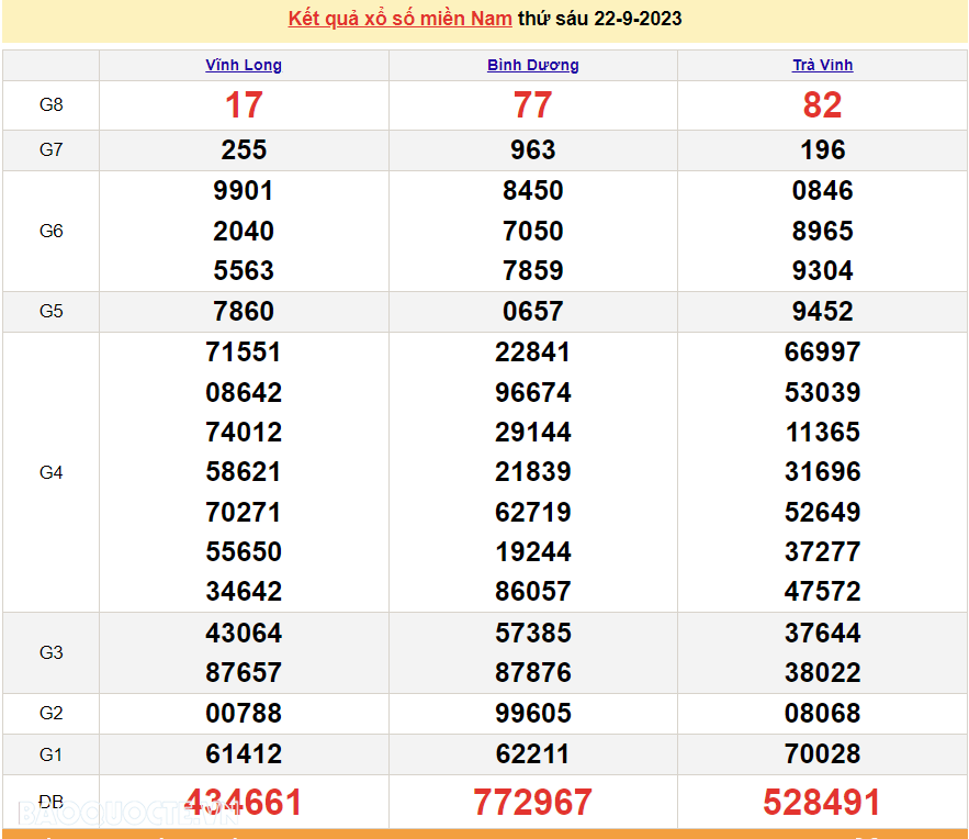 XSMN 23/9, trực tiếp kết quả xổ số miền Nam hôm nay thứ Bảy ngày 23/9/2023. xổ số hôm nay 23/9/2023