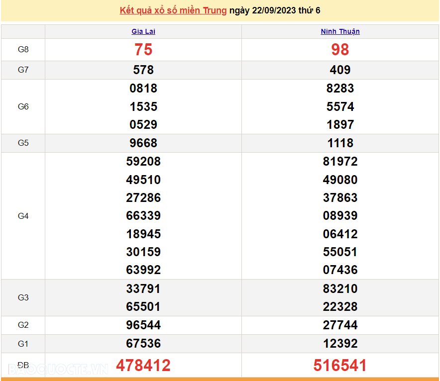 XSMT 23/9, trực tiếp kết quả xổ số miền Trung hôm nay thứ Bảy ngày 23/9/2023. SXMT 23/9/2023 XSMT 23/9, trực tiếp kết quả xổ số miền Trung hôm nay thứ Bảy ngày 23/9/2023. SXMT 23/9/2023