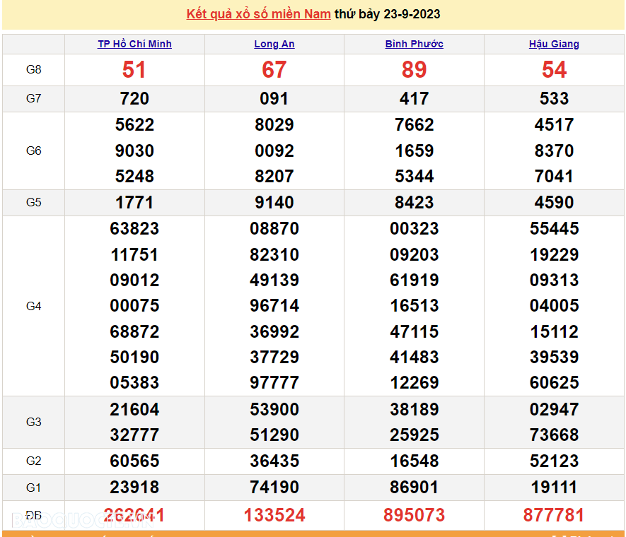 XSMN 23/9, kết quả xổ số miền Nam hôm nay thứ 7 ngày 23/9/2023. SXMN 23/9/2023. xổ số hôm nay 23/9