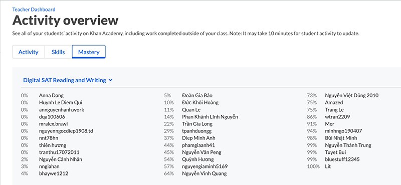 Chỉ số “tinh thông” của học sinh tham gia học tập SAT trên nền tảng Khan Academy. Chỉ số “tinh thông” của học sinh tham gia học tập SAT trên nền tảng Khan Academy.