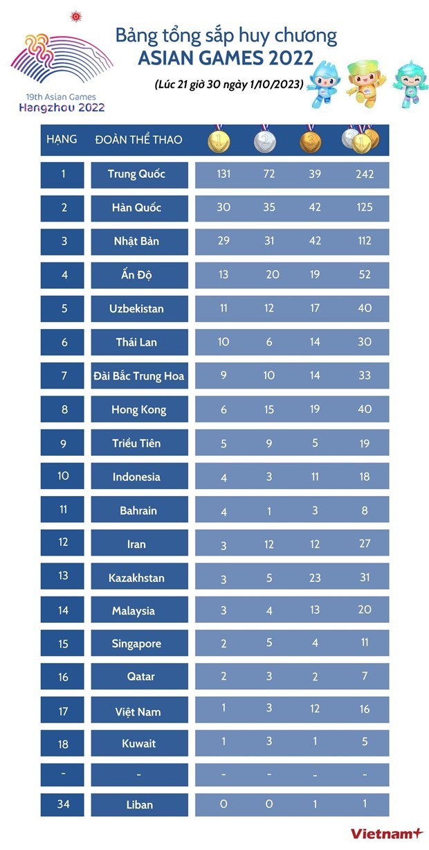 Bảng tổng sắp huy chương ASIAD 19: Đội Trung Quốc chắc chắn vị trí số  một; cờ tướng Việt Nam giành Huy chương bạc