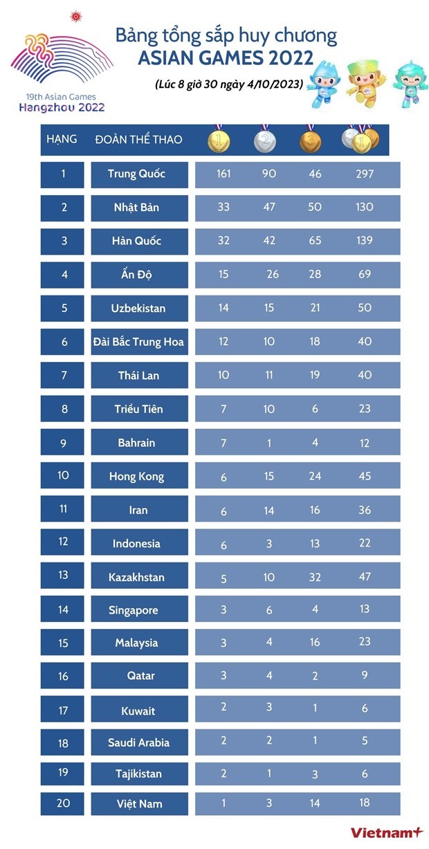 ASIAD 19: Đoàn thể thao Việt Nam hy vọng giành huy chương môn cầu mây nữ và đua xe đạp ASIAD 19: Đoàn thể thao Việt Nam hy vọng giành huy chương môn cầu mây nữ và đua xe đạp