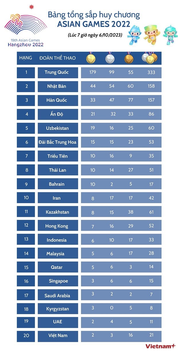 ASIAD 19: Đoàn Trung Quốc tiến về đích số một; các đội khu vực Đông Nam Á thi đấu ấn tượng; Việt Nam thêm hai Huy chương đồng ASIAD 19: Đoàn Trung Quốc tiến về đích số một; các đội khu vực Đông Nam Á thi đấu ấn tượng; Việt Nam thêm hai Huy chương đồng
