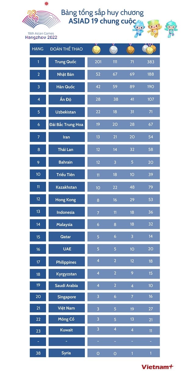 Bảng tổng sắp huy chương ASIAD 19: Đoàn Trung Quốc dẫn đầu, thiết lập kỷ lục mới; đoàn Việt Nam hoàn thành chỉ tiêu