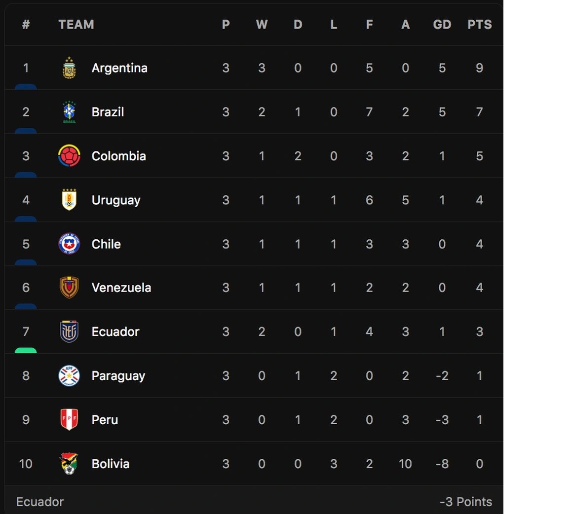 Vòng loại World Cup 2026 khu vực Nam Mỹ: Đội tuyển Argentina dẫn đầu sau ba trận toàn thắng, Brazil hòa Venezuela Vòng loại World Cup 2026 khu vực Nam Mỹ: Đội tuyển Argentina dẫn đầu sau ba trận toàn thắng, Brazil hòa Venezuela