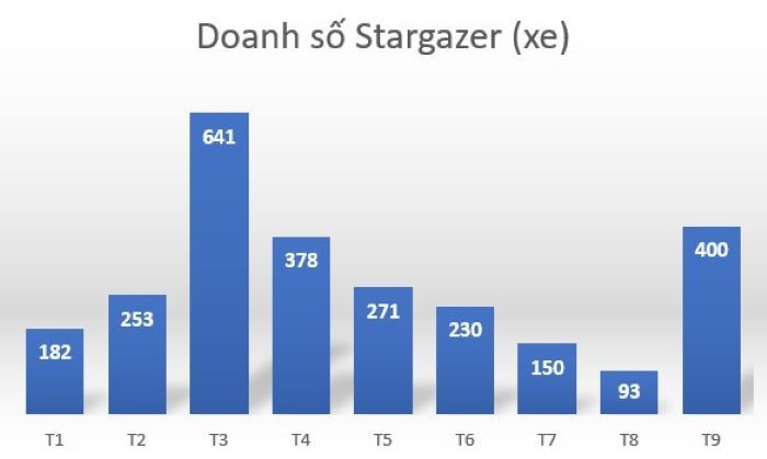Doanh số Hyundai Stargazer 9 tháng năm 2023. Doanh số Hyundai Stargazer 9 tháng năm 2023.