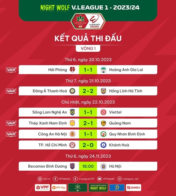 V-League 2023/24: CLB TP. Hồ Chí Minh tạm dẫn đầu; CLB Công an Hà Nội hòa Quy Nhơn Bình Định V-League 2023/24: CLB TP. Hồ Chí Minh tạm dẫn đầu; CLB Công an Hà Nội hòa Quy Nhơn Bình Định