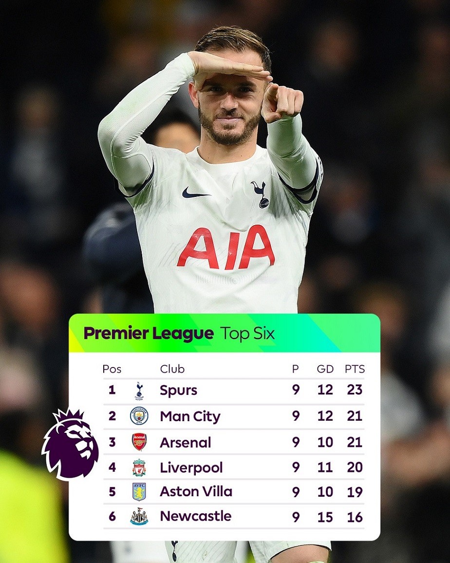 Tottenham trở lại ngôi đầu bảng Ngoại hạng Anh, hơn Man City đứng thứ hai 2 điểm.