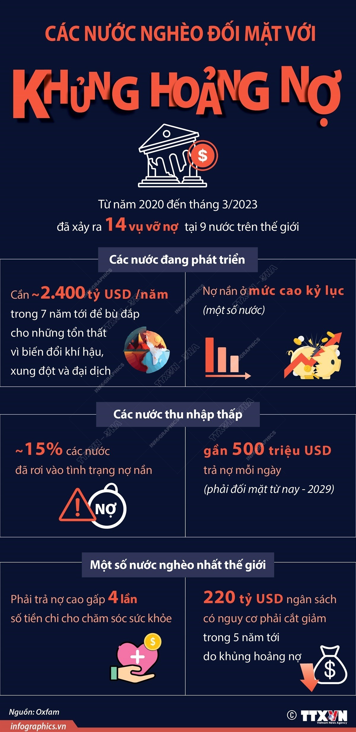 Các nước nghèo đối mặt với khủng hoảng nợ. (Nguồn: TTXVN)