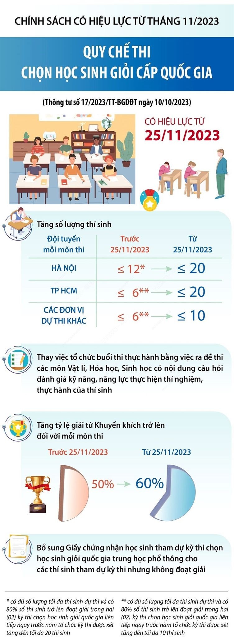 Quy chế thi chọn học sinh giỏi cấp quốc gia Quy chế thi chọn học sinh giỏi cấp quốc gia