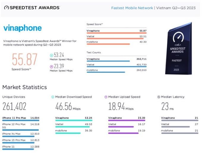 VinaPhone trở thành nhà mạng có tốc độ nhanh nhất Việt Nam năm 2023 VinaPhone trở thành nhà mạng có tốc độ nhanh nhất Việt Nam năm 2023