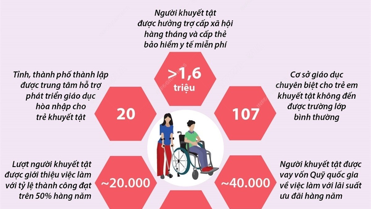 Ngày quốc tế về Người khuyết tật (3/12): Thúc đẩy cơ hội bình đẳng cho người khuyết tật