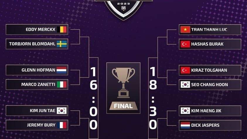 Bao Phương Vinh và Trần Thanh Lực xuất sắc vào vòng 1/8 World Cup billiards