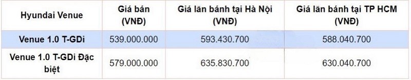 Giá lăn bánh Hyundai Venue vừa ra mắt. Giá lăn bánh Hyundai Venue vừa ra mắt.