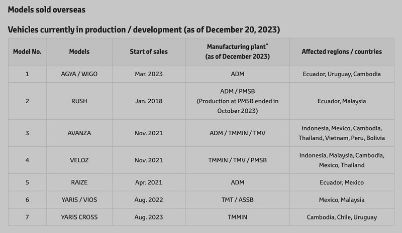 Danh sách các mẫu xe bị ảnh hưởng bởi bê bối gian lận an toàn của Daihatsu có mẫu Toyota Avanza bán tại Việt Nam. Danh sách các mẫu xe bị ảnh hưởng bởi bê bối gian lận an toàn của Daihatsu có mẫu Toyota Avanza bán tại Việt Nam.