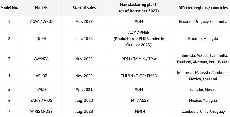 Tạm ngừng bán Toyota Avanza Premio bản MT tại Việt Nam sau bê bối thử nghiệm an toàn Tạm ngừng bán Toyota Avanza Premio bản MT tại Việt Nam sau bê bối thử nghiệm an toàn